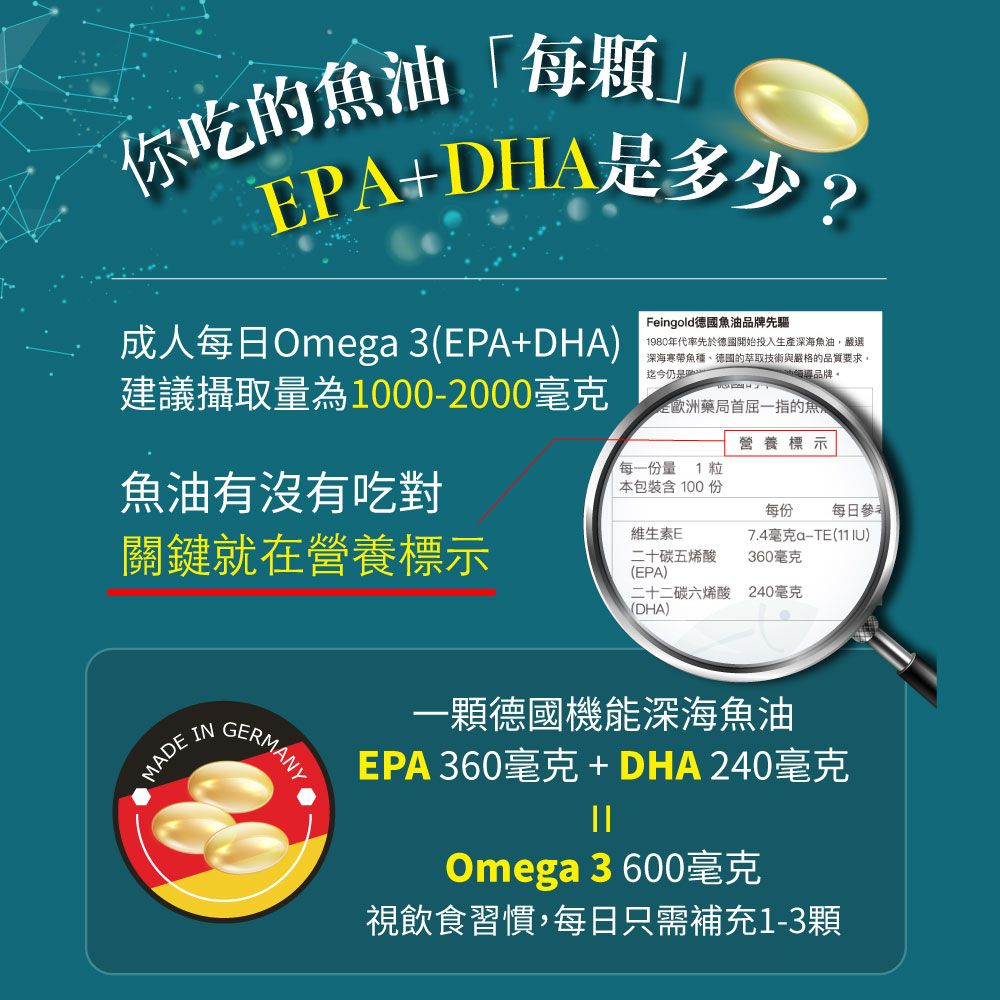「你吃的油「每顆」EPA+DHA多少?Feingold德國魚油品牌先驅成人每日Omeg 3(EPA+DHA建議攝取量為1000-2000毫克1980年代率先於德國開始投入生產深海魚油嚴選深海寒帶魚種、德國的萃取技術與嚴格的品質要求,迄今仍品牌。是歐洲藥局首屈一指的魚營養標示魚油有沒有吃對每一份量 1粒本包裝含100份每份每日參者維生素E關鍵就在營養標示二十碳五烯酸(EPA)7.4毫克a-TE()360毫克二十二碳六烯酸 240毫克(DHA) MADE GERMANY一顆德國機能深海魚油EPA 360毫克 + DHA 240毫克Omega 3600毫克視飲食習慣,每日只需補充1-3顆
