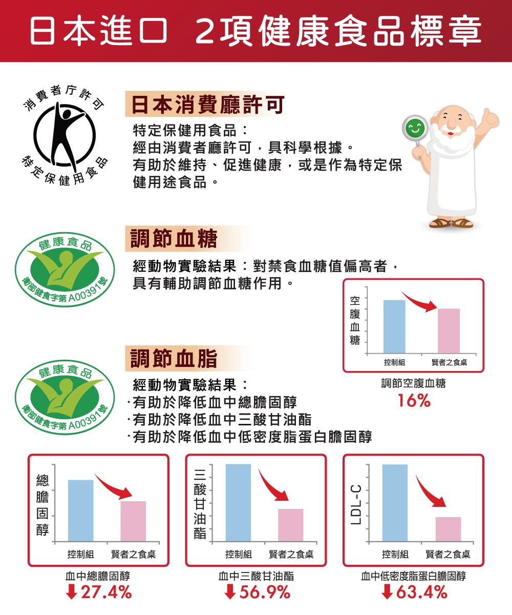 日本進口 2項健康食品標章消費日本消費廳許可特定用食品:經由消費者廳許可,具科學根據。特定保健食品有助於維持、促進健康,或是作為特定保健用途食品。健康食品調節部健食字A00391號經動物實驗結果:對禁食血糖值偏高者,具有輔助調節血糖作用。血糖調節血脂康食品經動物實驗結果:衛部健食字第A00391號有助於降低血中總膽固醇有助於降低血中三酸甘油酯有助於降低血中低密度脂蛋白膽固醇控制組賢者之食桌調節空腹血糖16%控制組 賢者之食桌控制組 賢者之食桌血中總膽固醇27.4%血中三酸甘油酯控制組 賢者之食桌血中低密度脂蛋白膽固醇56.9%63.4%