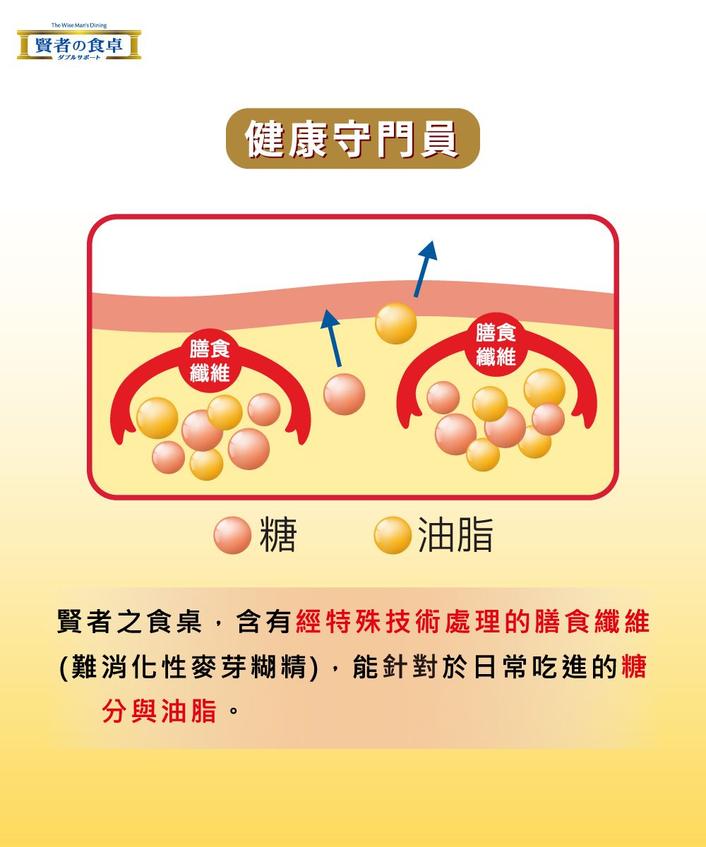 The Wise Mans Dining賢者の食卓ダブルサポート膳食纖維健康守門員膳食纖維糖油脂賢者之食桌含有經特殊技術處理的膳食纖維(難消化性麥芽糊精),能針對於日常吃進的糖分與油脂。