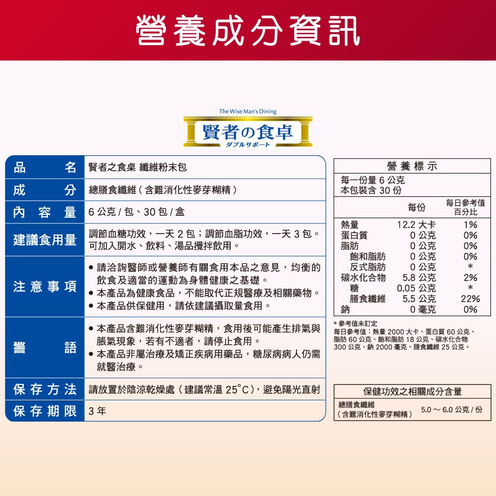 營養資訊The Wise Mans Dining賢者の食卓ダブルサポート賢者之食桌 纖維粉末包營養標示成分 總膳食纖維(含難消化性麥芽糊精)每一份量6公克本包裝含 30份每日參考值內容量 6公克/包、30包/盒每份百分比建議食用量調節血糖功效一天2包;調節血脂功效,一天3包。可加入開水、飲料、湯品攪拌飲用。熱量蛋白質脂肪12.2大卡1%0公克0%0公克0%請洽詢醫師或營養師有關食用本品之意見,均衡的飲食及適當的運動為身體健康之基礎。飽和脂肪反式脂肪碳水化合物0公克0%0公克5.8公克2%注意事項本產品為健康食品,不能取代正規醫療及相關藥物。本產品供保健用,請依建議攝取量食用。本產品含難消化性麥芽糊精,食用後可能產生排氣與脹氣現象,若有不適者,請停止食用。本產品非屬治療及矯正疾病用藥品,糖尿病病人仍需就醫治療。參考值未訂定每日參考值:熱量2000大卡、蛋白質60公克、脂肪60公克、飽和脂肪18公克、碳水化合物300公克、鈉 2000毫克、膳食纖維 25 公克。糖0.05公克*膳食纖維鈉5.5公克22%0毫克0%保存方法 請放置於陰涼乾燥處(建議常溫25),避免陽光直射保健功效之相關成分含量總膳食纖維保存期限 3年5.0~6.0公克/份(含難消化性麥芽糊精)