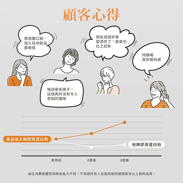 顧客心得微微甜口感,朋友說我好像加入任何飲品都很搭變漂亮了,皮膚也比之前好持續喝真的很有感黃金級水解膠原蛋白粉喝過很多牌子,這個真的沒有令人害怕的腥味使用前4週後8週後他牌膠原蛋白粉每位消費者體質與吸收能力不同,不保證所有人在服用相同期間後有以上相同成果。