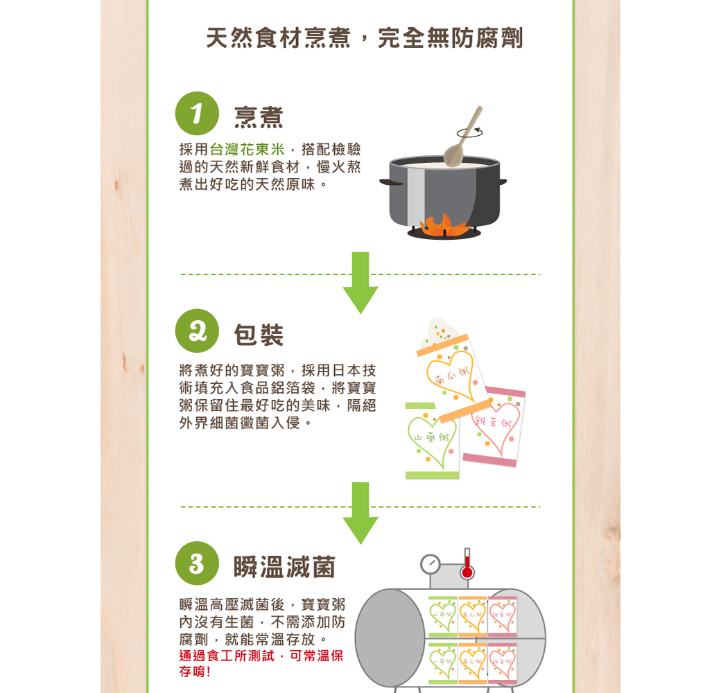 天然食材烹煮,完全無防腐劑1烹煮採用台灣花東米,搭配檢驗過的天然新鮮食材,慢火熬煮出好吃的天然原味。2 包裝將煮好的寶寶粥,採用日本技術填充入食品鋁箔袋,將寶寶粥保留住最好吃的美味,隔絕外界細菌黴菌入侵。 瞬溫滅菌瞬溫高壓滅菌後,寶寶粥內沒有生菌,不需添加防腐劑,就能常溫存放。通過食工所測試,可常溫保存唷!南瓜粥雞茸粥