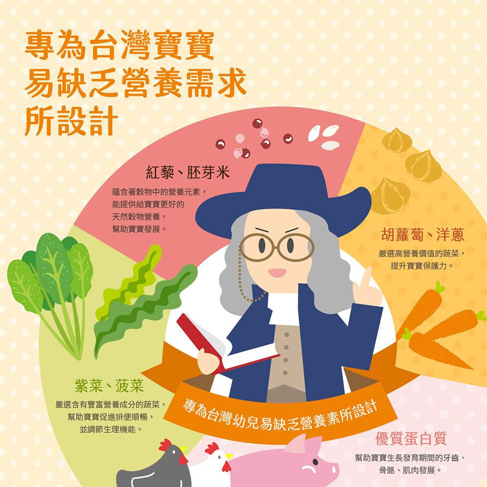 專為台灣寶寶易缺乏營養需求所設計紅藜、胚芽米蘊含著穀物中的營養元素,能提供給寶寶更好的天然穀物營養,幫助寶寶發展。胡蘿蔔、洋蔥嚴選高營養價值的蔬菜,提升寶寶保護力。紫菜、菠菜嚴選含有豐富營養成分的蔬菜,幫助寶寶促進排便順暢,並調節生理機能。身為台灣幼兒易缺乏營養素所設計優質蛋白質幫助寶寶生長發育期間的牙齒、骨骼、肌肉發展。