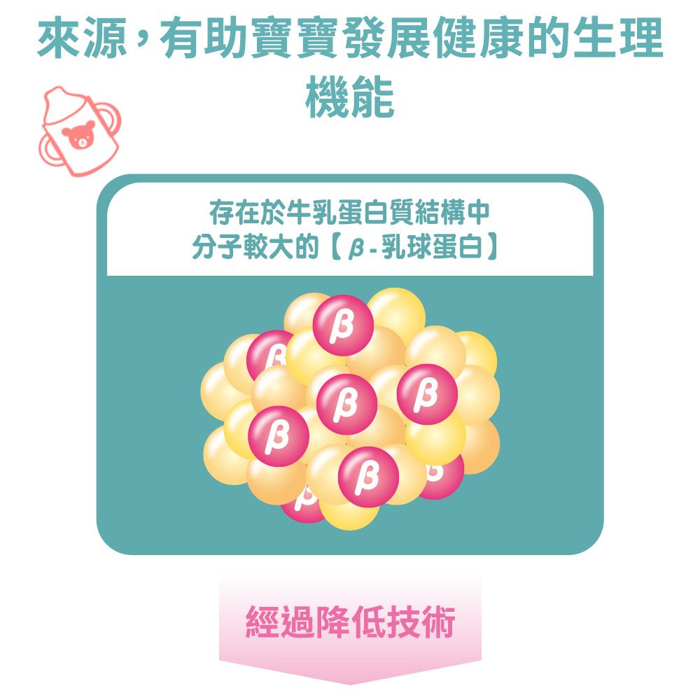 來源,有助寶寶發展健康的生理機能存在於牛乳蛋白質結構中分子較大的【 - 乳球蛋白經過降低技術