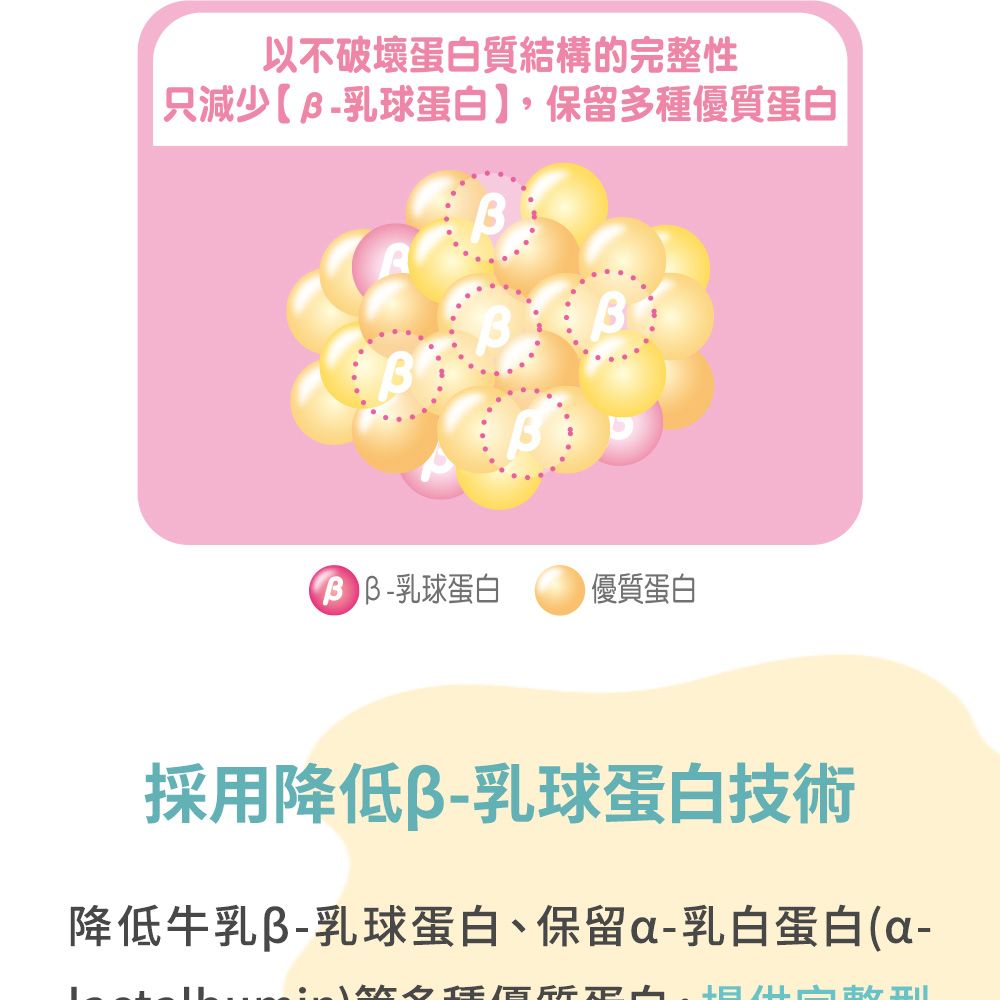 以不破壞蛋白質結構的完整性只減少乳球蛋白】,保留多種優質蛋白B乳球蛋白優質蛋白採用降低乳球蛋白技術降低牛乳乳球蛋白、保留乳白蛋白(a-