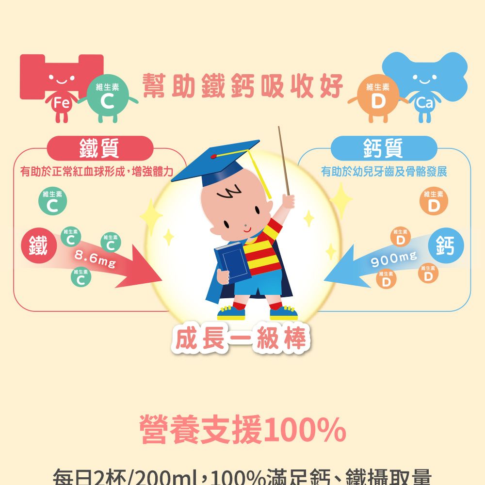 幫助鐵鈣吸收好Fe鐵質有助於正常紅血球形成,增強體力維生素鐵C維生素生素8.6mg維生素D鈣質有助於幼兒牙齒及骨骼發展維生素D維生素900mg鈣D成長營養支援100%每日2杯/200ml,100%滿足鈣、鐵攝取量