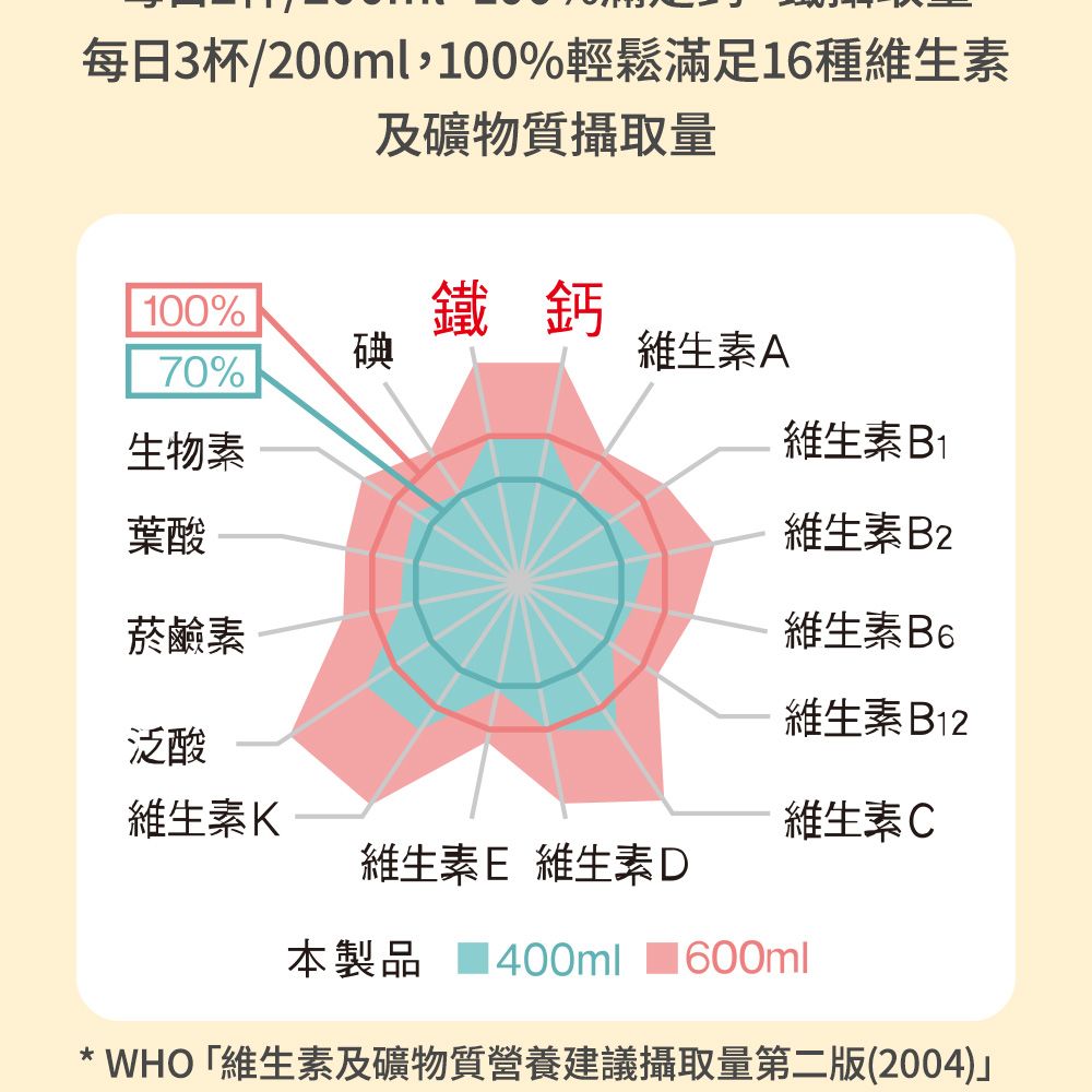 每日3杯/200ml,100%輕鬆滿足16種維生素及礦物質攝取量100%70%生物素鐵鈣碘維生素A維生素B1葉酸維生素B2菸鹼素維生素B6維生素B12泛酸維生素K維生素C維生素E 維生素D本製品400ml 600ml* WHO「維生素及礦物質營養建議攝取量第二版(2004)