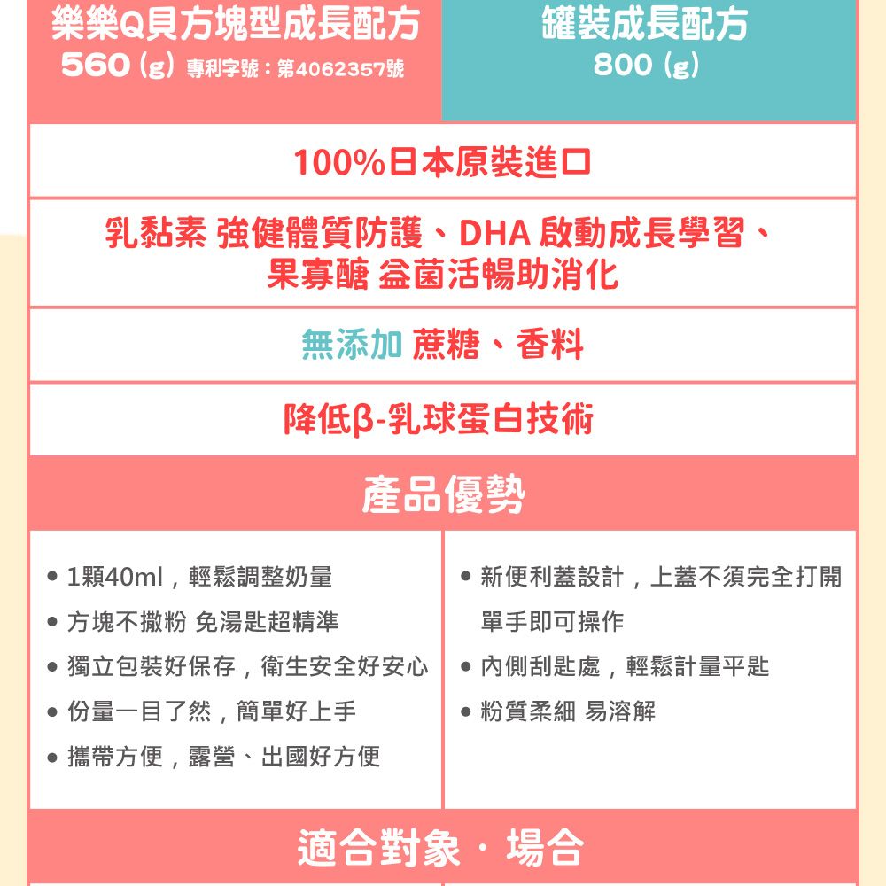 方塊型成長配方560(g)專利字號:第4062357號罐裝成長配方800(g)100%日本原裝進口乳黏素 強健體質防護、DHA 啟動成長學習、果寡醣 活暢助消化無添加蔗糖、香料降低B-乳球蛋白技術產品優勢1顆40ml輕鬆調整奶量新便利蓋設計,上蓋不須完全打開 方塊不撒粉 免湯超精準單手即可操作獨立包裝好保存,衛生安全好安心 刮匙處,輕鬆計量平匙份量一目了然,簡單好上手 粉質柔細 易溶解攜帶方便,露營、出國好方便適合對象場合