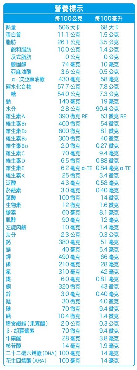 營養標示每1公克每100毫升熱量506大卡68大卡蛋白質11.1公克1.5公克脂肪26.1公克3.5公克飽和脂肪10.0公克1.4公克反式脂肪0公克0公克固醇74毫克10毫克亞麻油酸3.6公克0.5公克次亞麻油酸430毫克58毫克碳水化合物57.7公克7.8公克糖54.0公克7.3公克鈉140毫克19毫克水分2.8公克90.4公克 維生素A390微克 RE53微克 RE維生素B400微克54微克維生素B2600微克81微克維生素B6300微克40微克維生素B122.0微克0.27微克維生素C70毫克9.4毫克維生素D6.5微克0.88微克維生素E6.2毫克 毫克 a-TE維生素K25微克3.4微克泛酸4.3毫克0.58毫克菸鹼素3.0毫克0.40毫克葉酸100微克14微克生物素12微克1.6微克膽素60毫克8.1毫克肌醇90毫克12毫克左旋肉鹼10毫克1.4毫克灰分2.3公克0.3公克鈣380毫克51毫克40毫克5.4毫克490毫克66毫克210毫克28毫克310毫克42毫克6.0毫克0.81毫克320微克43微克3.0毫克0.40毫克30微克4.0微克70微克9.4微克硒10.4微克1.4微克膳食纖維(果寡醣)2.0公克0.3公克B-胡蘿蔔素70微克9.4微克牛磺酸28毫克3.8毫克核苷酸14毫克1.9毫克 二十二碳六烯酸(DHA)100毫克14毫克花生四烯酸(ARA)100毫克14毫克