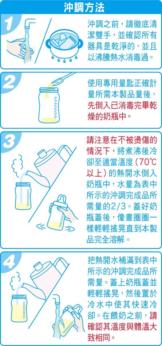 234沖調方法沖調之前,請徹底清潔雙手,並確認所有器具是乾淨的,並且以沸騰熱水消毒過。使用專用量匙正確計量所需本製品量後,先倒入已消毒完畢乾燥的奶瓶中。請注意在不被燙傷的情況下,將煮沸後冷卻至適當溫度70℃(以上)的熱開水倒入奶瓶中,水量為表中所示的沖調完成品所需量的2/3。蓋好奶瓶蓋後,像畫圈圈一樣輕輕搖晃直到本製品完全溶解。把熱開水補滿到表中所示的沖調完成品所需量。蓋上奶瓶蓋並輕輕搖晃,然後置於冷水中使其快速冷卻。在餵奶之前,請確認其溫度與體溫大致相同。