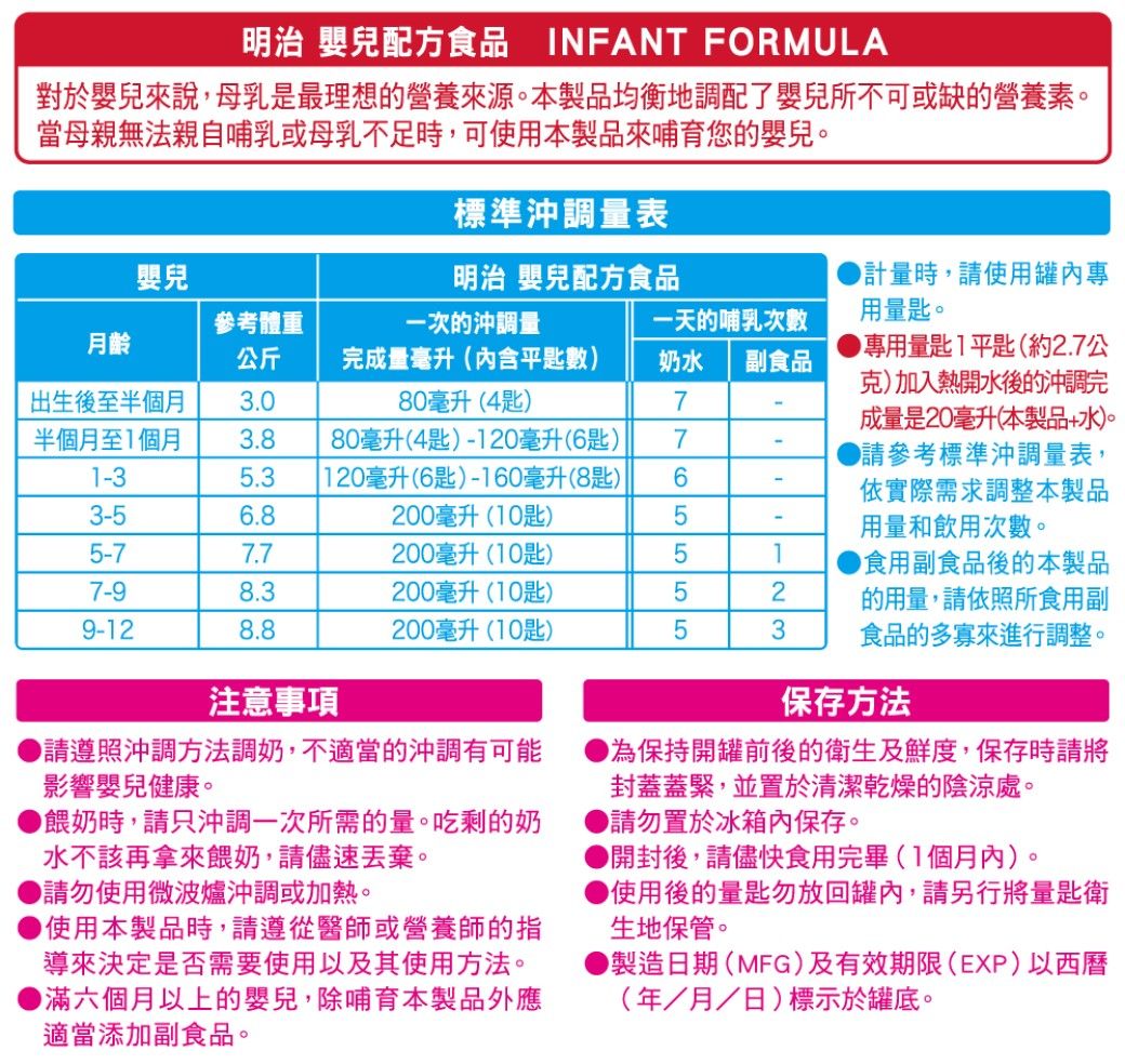 明治 嬰兒配方食品 INFANT FORMULA對於嬰兒來說,母乳是最理想的營養來源。本製品均衡地調配了嬰兒所不可或缺的營養素。當母親無法親自哺乳或母乳不足時,可使用本製品來哺育您的嬰兒。標準沖調量表嬰兒明治 嬰兒配方食品參考體重一次的沖調量一天的哺乳次數計量時,請使用罐內專用量匙。月齡公斤完成量毫升(平匙數)出生後至半個月3.080毫升(4匙)奶水 副食品7半個月至1個月3.880毫升(4匙)120毫升(6匙)1-35.3120毫升(6匙)-160毫升(8匙)3-56.8200毫升(10匙)5-77.7200毫升(10匙)7-98.3200毫升(10匙)9-128.8200毫升(10匙)765555-專用量匙1平匙(約2.7公克)加入熱開水後的沖調完成量是20毫升(本製品+水)。請參考標準沖調量表,依實際需求調整本製品用量和飲用次數。注意事項123食用副食品後的本製品的用量,請依照所食用副食品的多寡來進行調整。保存方法● 請遵照沖調方法調奶,不適當的沖調有可能影響嬰兒健康。餵奶時,請只沖調一次所需的量。吃剩的奶水不該再拿來餵奶,請儘速丟棄。請勿使用微波爐沖調或加熱。使用本製品時,請遵從醫師或營養師的指導來決定是否需要使用以及其使用方法。●滿六個月以上的嬰兒,除哺育本製品外應適當添加副食品。●為保持開罐前後的衛生及鮮度,保存時請將封蓋蓋緊,並置於清潔乾燥的陰涼處。請勿置於冰箱內保存。開封後,請儘快食用完畢(1個月內)。▶使用後的量匙勿放回罐內,請另行將量匙衛生地保管。▶製造日期(MFG)及有效期限(EXP)以西曆(年/月/日)標示於罐底。