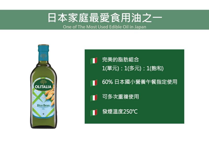 日本家庭最愛食用油之一One of The Most Used Edible Oil in JapanOLITALIARice Bran完美的脂肪組合1(單元:1(多元):1(飽和)60% 日本國小營養午餐指定使用可多次重複使用發煙溫度250