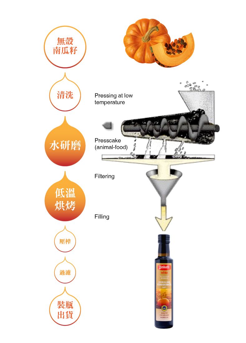 無殼南瓜籽清洗Pressing at low研磨temperaturePresscake(animal-food)低溫Filtering烘烤Filling壓榨過濾裝瓶出貨