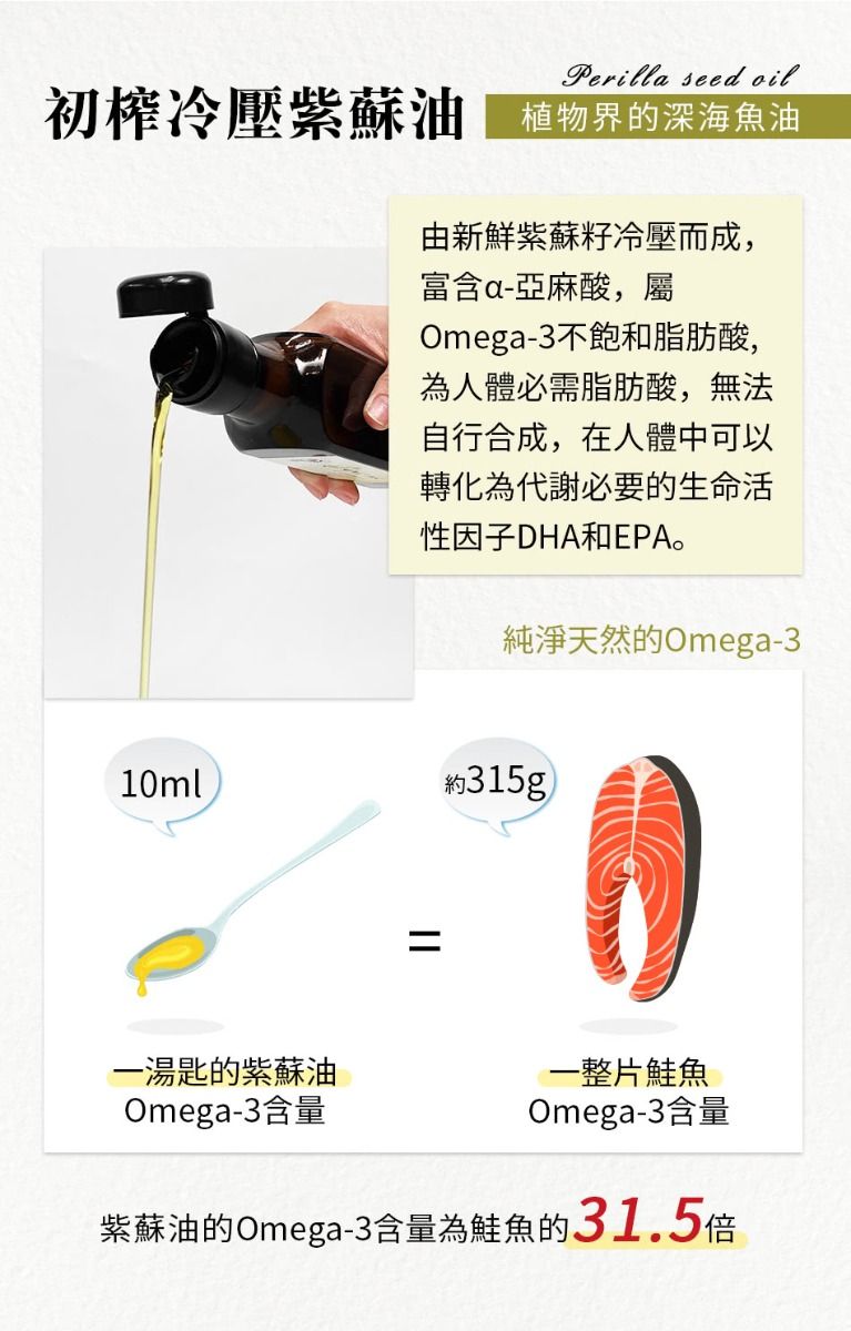 Perilla seed oil初榨冷壓紫蘇 植物界的深海魚油由新鮮紫蘇籽冷壓而成,富含亞麻酸,屬Omega-3不飽和脂肪酸,為人體必需脂肪酸,無法自行合成,在人體中可以轉化為代謝必要的生命活性因子DHA和EPA。純淨天然的Omega-310ml約315g一湯匙的紫蘇油一整片鮭魚Omega-3含量Omega-3含量紫蘇油的Omega-3含量為鮭魚的31.5倍