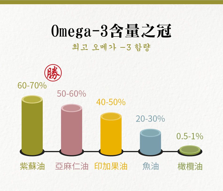 Omega-3含量之冠 勝60-70%50-60%40-50%20-30%0.5-1%紫蘇油 亞麻仁油 印加果油 魚油 橄欖油