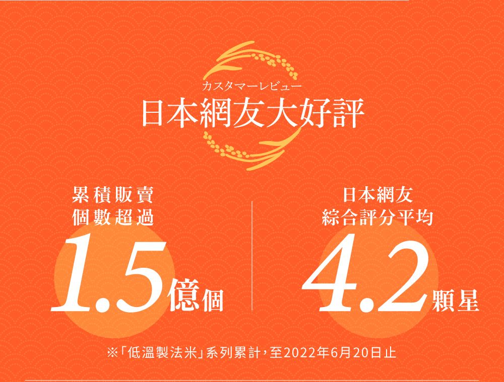 日本網友大好評累積販賣個數超過1.5 億個日本網友綜合評分平均※「低溫製法米系列累計,至2022年6月20日止顆星