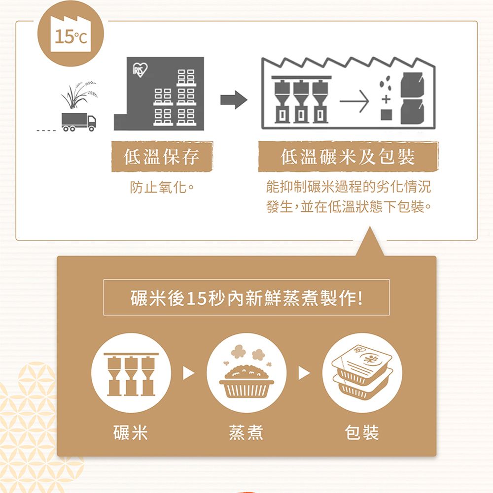 15富低溫碾米及包裝低溫保存防止氧化。能抑制碾米過程的劣化情況發生,並在低溫狀態下包裝。碾米後15秒內新鮮蒸煮製作!碾米蒸煮包裝