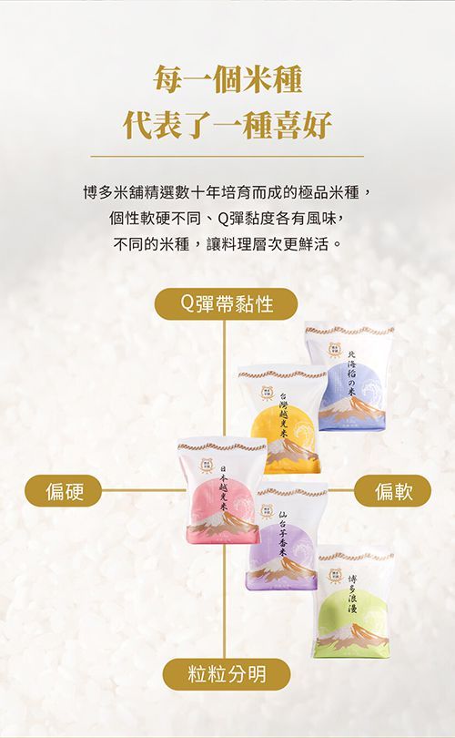 每一個種代表了一種喜好舖精選數十年培育而成的極品種,個性軟硬不同、Q彈黏度各有風味,不同的米種,讓料理層次更鮮活。Q彈帶黏性偏硬偏軟米米日本粒粒分明博多