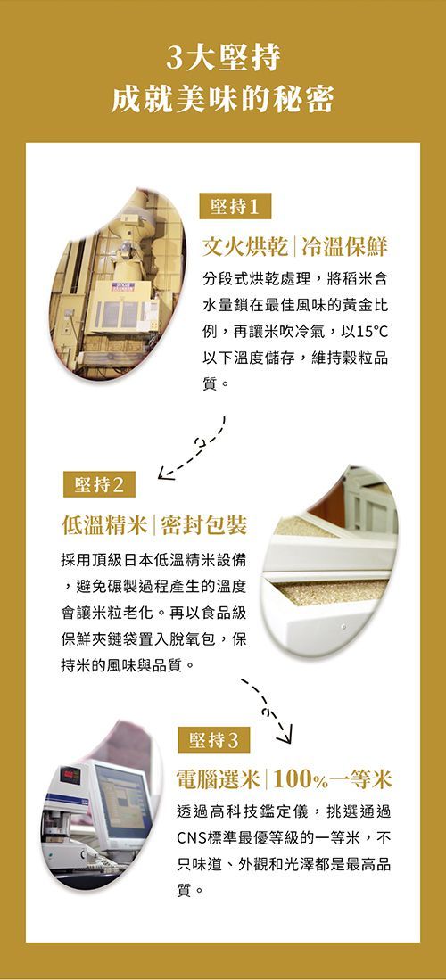 3大堅持成就美味的秘密堅持1文火烘乾溫保鮮分段式烘乾處理將稻水量鎖在最佳風味的黃金比例,再讓吹冷氣,以15以下溫度儲存,維持品質。堅持2低溫精 密封包裝採用頂級日本低溫精米設備,避免製過程產生的溫度會讓米粒老化。再以食品級保鮮夾鏈袋置入脫氧包,保持米的風味與品質。堅持3電腦選米|100%一等米透過高科技鑑定儀,挑選通過CNS標準最優等級的一等米,不只味道、外觀和光澤都是最高品質。