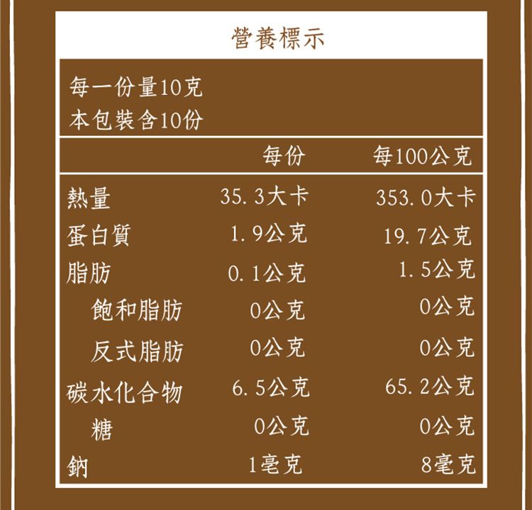 營養標示每一份量10克本包裝含10份每份每100公克熱量35. 3大卡353.0大卡蛋白質1.9公克19.7公克脂肪0.1公克1.5公克飽和脂肪0公克0公克反式脂肪0公克0公克 碳水化合物6.5公克65.2公克糖0公克0公克鈉1毫克8毫克