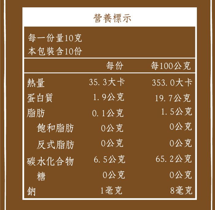 營養標示每一份量10克本包裝含10份每份每100公克熱量35. 3大卡353.0大卡蛋白質1.9公克19.7公克脂肪0.1公克1.5公克飽和脂肪0公克0公克反式脂肪0公克0公克|碳水化合物6.5公克65.2公克糖0公克0公克鈉1毫克8毫克