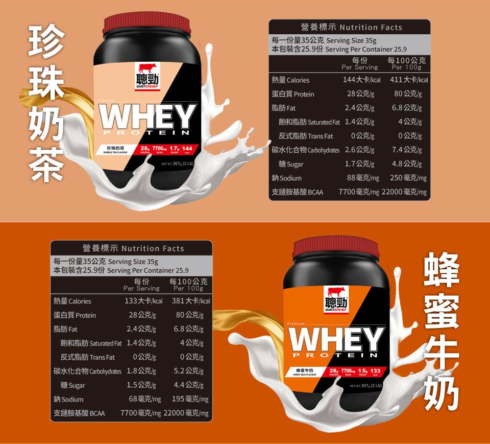 聰勁 奶 WHEYROTEIN營養標示 Nutrition Facts每一份量35公克 Servin Size 35g本包裝含59份 Serving Per Container 25.9每份Per Serving每1公克Per 1g熱量 Calories144大卡kcal411大卡kcal蛋白質 Protein28公克/g80公克/g脂肪 Fat2.4公克/g6.8公克/g飽和脂肪 Saturated Fat1.4公克/g4公克/g反式脂肪 Trans Fat0公克/g0公克/g珍珠奶茶28 7700 1.7 144碳水化合物 Carbohydrates2.6公克/g7.4公克/g   . 907 (2 Lb)糖 Sugar1.7公克/g4.8公克/g鈉Sodium88毫克/mg250毫克/mg支鏈胺基酸 BCAA7700毫克/mg22000毫克/mg營養標示 Nutrition Facts每一份量35公克 Serving Size 35g本包裝含25.9份 Serving Per Container 25.9每份每100公克Per ServingPer 100g熱量 Calories133大卡/kcal381大卡/kcal聰勁蛋白質 Protein28公克/g80公克/g脂肪 Fat2.4公克/g6.8公克/g飽和脂肪 Saturated Fat1.4公克/g4公克/g反式脂肪 Trans Fat0公克/g0公克/gPremium_WHEYPROTEIN碳水化合物 Carbohydrates1.8公克/g5.2公克/g蜂蜜牛奶 28 7700 , 133糖 Sugar1.5公克/g 4.4公克/g  (2 Lb)鈉Sodium68毫克/195毫克/mg支鏈胺基酸 BCAA7700毫克/mg22000毫克/mg