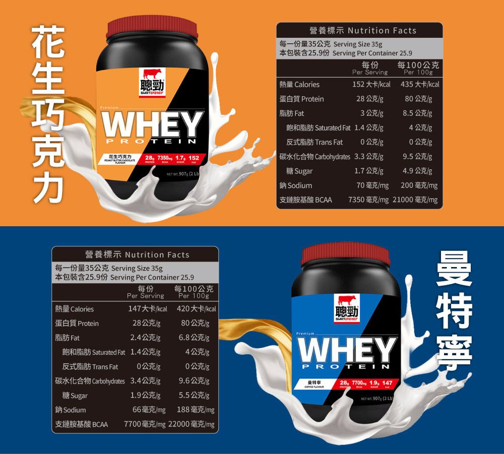 營養標示 Nutrition Facts每一份量35公克 Serving Size 35g本包裝含259份 Serving Per Container 259每份Per Serving每1公克Per 1g聰勁熱量 Calories152 大卡/kcal435大卡/kcal蛋白質 Protein28公克/g80公克/g巧 WHEYPROTEIN脂肪 Fat3公克/g8.5公克/g飽和脂肪 Saturated Fat1.4公克/g4公克/g花生巧克力28 7350 1.7 152反式脂肪 Trans Fat碳水化合物 Carbohydrates0公克/g0公克/g3.3 公克/g9.5公克/g NET .  糖 Sugar1.7公克/g4.9公克/g鈉 Sodium70毫克/mg200毫克/mg支鏈胺基酸 BCAA 7350毫克/mg21000毫克/mg營養標示 Nutrition Facts每一份量35公克 Serving Size 35g本包裝含25.9份 Serving Per Container 25.9每份每100公克Per Serving熱量 Calories147大卡/kcalPer 100g420大卡/kcal聰勁蛋白質 Protein28公克/g80公克/g脂肪 Fat2.4公克/g6.8公克/g飽和脂肪 Saturated Fat1.4公克/g4公克/g反式脂肪 Trans Fat0公克/g0公克/gWHEYPROTEIN碳水化合物 Carbohydrates3.4公克/g9.6公克/g28 7700 1.9 147 糖 Sugar1.9公克/g5.5公克/gNET WT. 907 (2 Lb鈉Sodium66毫克/mg 188毫克/mg支鏈胺基酸 BCAA7700毫克/mg22000毫克/mg