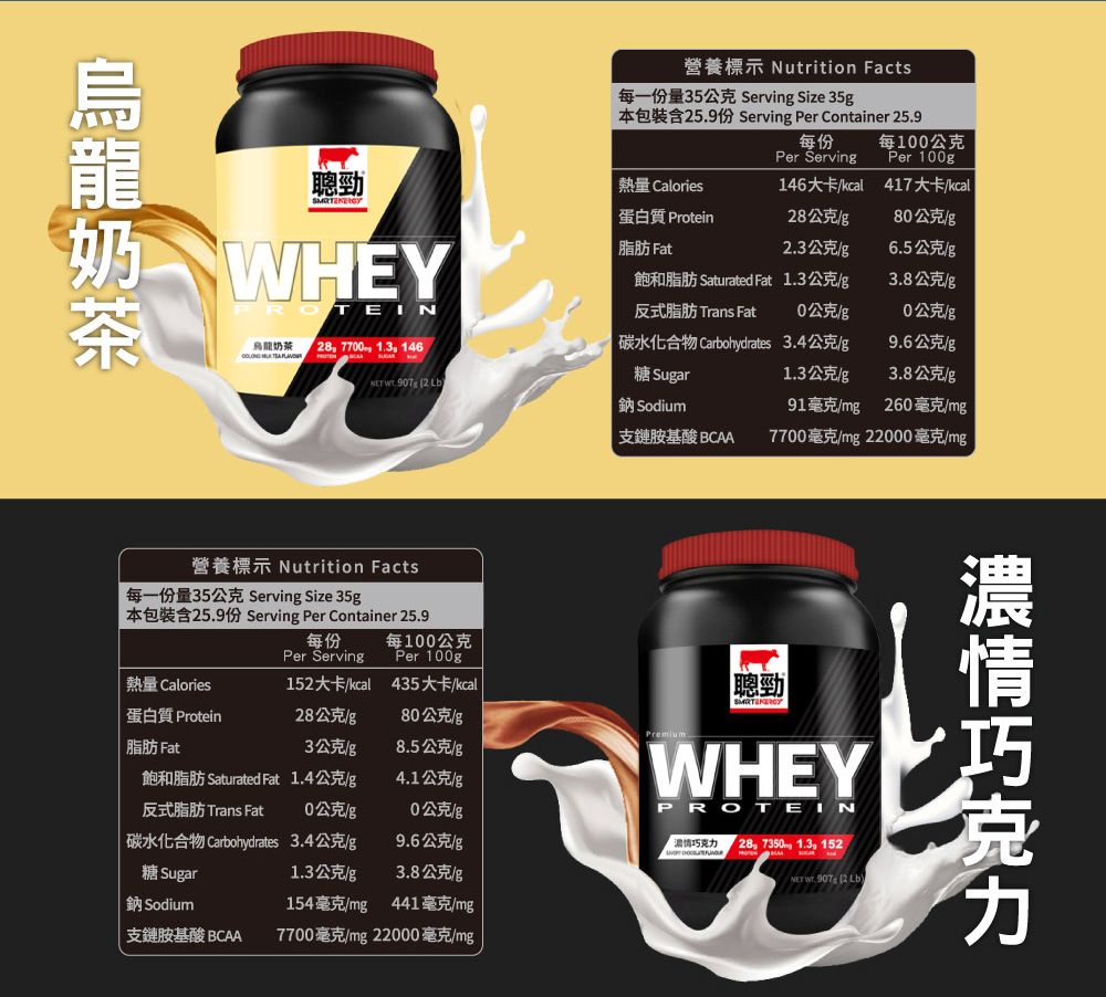 營養標示 Nutrition Facts每一份量35公克 Serving Size 35g本包裝含5.9份 Serving Per Container 25.9每份Per Serving每1公克Per 1g聰勁熱量 Calories146大卡kcal417大卡/kcal蛋白質 Protein28公克/g80公克/g奶 WHEY脂肪 Fat2.3公克/g6.5公克/g飽和脂肪 Saturated Fat1.3公克/g3.8公克/gOTEIN反式脂肪 Trans Fat0公克/g0公克/g碳水化合物 Carbohydrates3.4公克/g9.6公克/g奶茶 28 7700 1.3 146   907 2 Lb糖 Sugar鈉 Sodium1.3公克/g3.8公克/g91毫克/mg260毫克/mg支鏈胺基酸 BCAA7700毫克/mg22000毫克/mg營養標示 Nutrition Facts每一份量35公克 Serving Size 35g本包裝含25.9份 Serving Per Container 25.9每份每100公克Per ServingPer 100g熱量 Calories152大卡/kcal435大卡/kcal聰勁蛋白質 Protein28公克/g80公克/g脂肪 Fat3公克/g8.5公克/g飽和脂肪 Saturated Fat1.4公克/g4.1公克/g反式脂肪 Trans Fat0公克/g0公克/g碳水化合物 Carbohydrates3.4公克/g9.6公克/gWHEYPROTEIN巧克力 28 7350 1.3, 152糖 Sugar1.3公克/g3.8公克/gNET  907 2 Lb鈉Sodium支鏈胺基酸 BCAA154毫克/mg 441毫克/mg7700毫克/mg22000毫克/mg