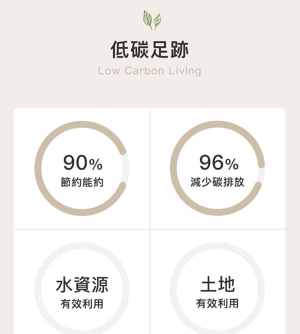 90%節約能約低碳足跡Low Carbon Living96%減少碳排放水資源有效利用土地有效利用