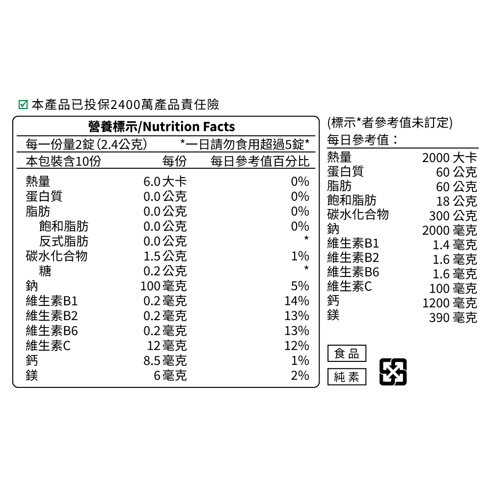 ☑本產品已投保2400萬產品責任險營養標示/Nutrition Facts(標示者參考值未訂定)每一份量2錠(2.4公克)本包裝含10份*一日請勿食用超過5錠*每份 每日參考值百分比每日參考值:熱量2000大卡蛋白質60公克熱量6.0大卡0%脂肪60公克蛋白質0.0公克0%飽和脂肪18公克脂肪0.0公克0%碳水化合物300公克飽和脂肪0.0公克0%鈉反式脂肪0.0公克*維生素B1碳水化合物1.5公克糖0.2公克鈉100毫克維生素B10.2毫克14%維生素B20.2毫克13%1% 維生素B25% 維生素C鈣鎂2000毫克1.4 毫克1.6 毫克維生素B61.6 毫克100毫克1200 毫克390毫克維生素B60.2毫克13%維生素C12 毫克12%食品8.5毫克1%6毫克2%純素