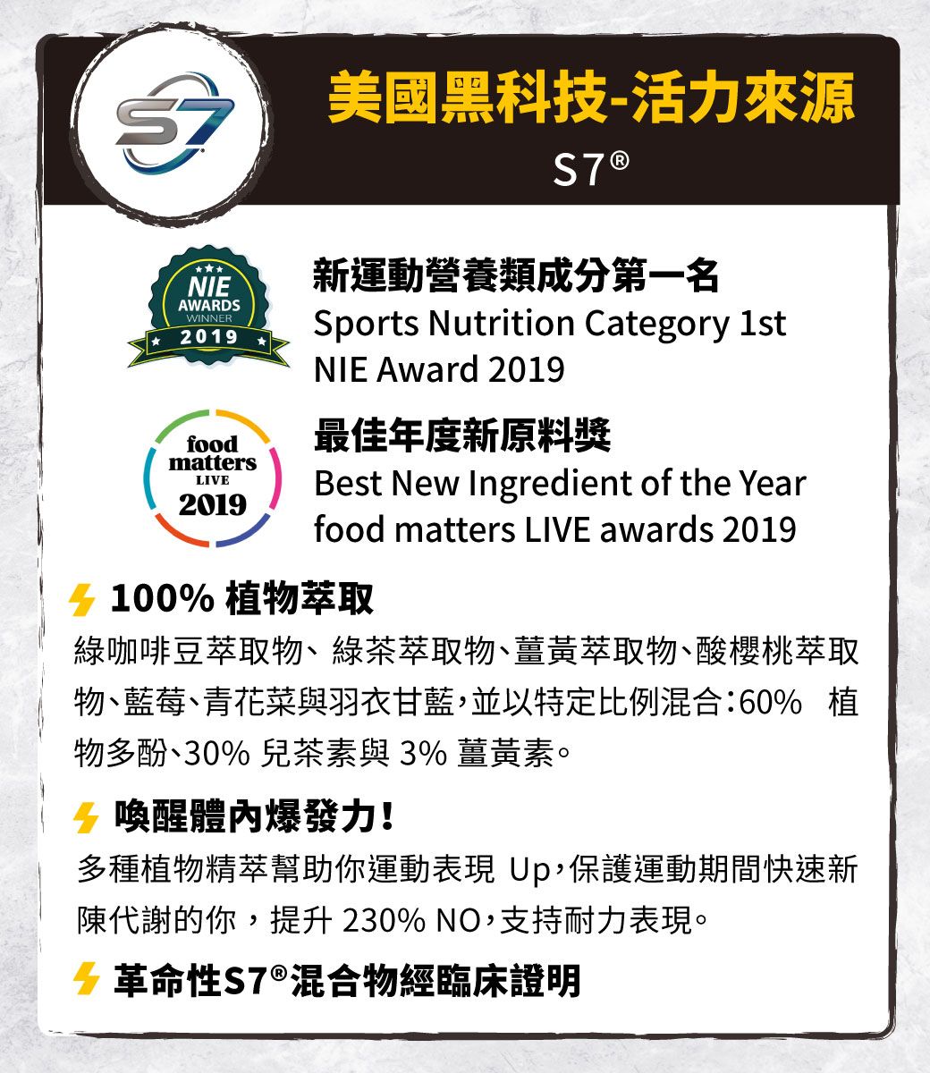 美國黑科技-活力來源 NIE新運動營養類成分第一名AWARDSWINNER2019foodmattersLIVE2019Sports Nutrition Category 1stNIE Award 2019最佳年度新原料獎Best New Ingredient of the Yearfood matters LIVE awards 2019100%植物萃取綠咖啡豆萃取物、綠茶萃取物、薑黃萃取物、酸櫻桃萃取物、藍莓、青花菜與羽衣甘藍,並以特定比例混合:60% 植物多酚、30% 兒茶素與3%薑黃素。喚醒爆發力!多種植物精萃幫助你運動表現 Up,保護運動期間快速新陳代謝的你,提升230% NO,支持耐力表現。 S7®混合物經臨床證明