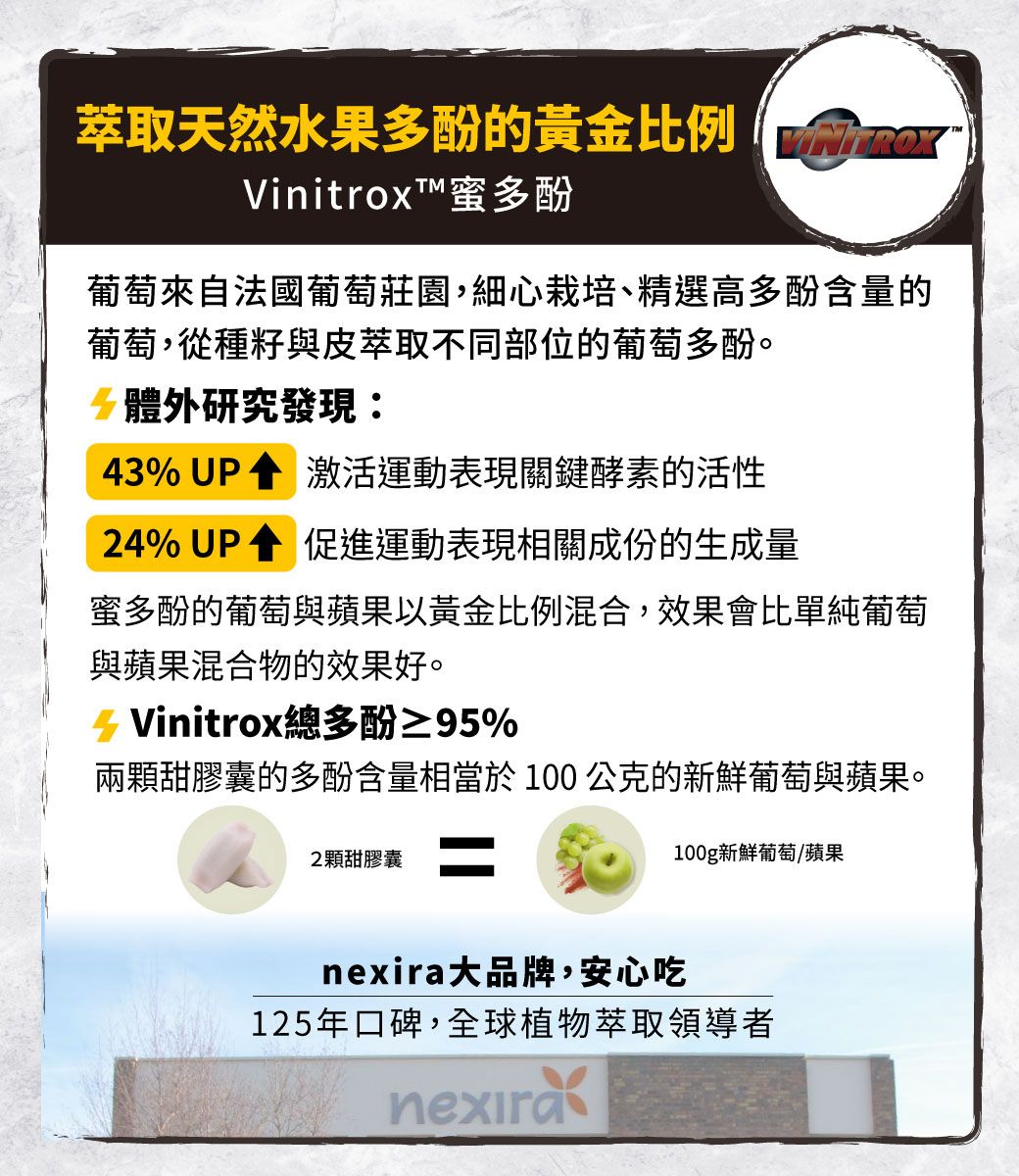 萃取天然水果多酚的黃金比例 Vinitrox™蜜多酚葡萄來自法國葡萄莊園,細心栽培、精選高多酚含量的葡萄,從種籽與皮萃取不同部位的葡萄多酚。體外研究發現:3%UP激活運動表現關鍵酵素的活性24%UP促進運動表現相關成份的生成量蜜多酚的葡萄與蘋果以黃金比例混合,效果會比單純葡萄與蘋果混合物的效果好。4 Vinitrox總多酚≥95%兩顆甜膠囊的多酚含量相當於100公克的新鮮葡萄與蘋果。2顆甜膠囊100g新鮮葡萄/蘋果大品牌,安心吃125年口碑,全球植物萃取領導者nexira