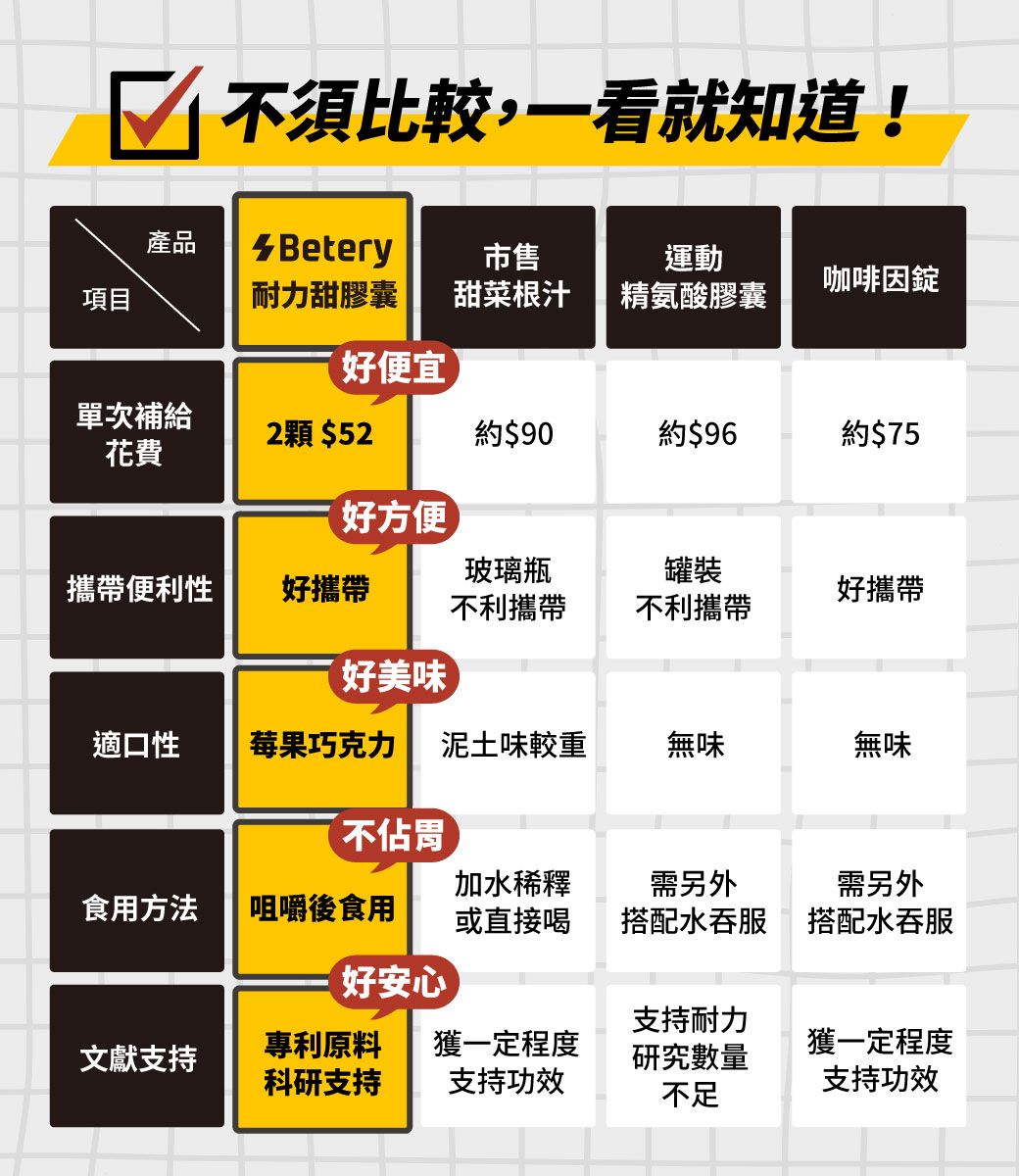 不須比較,一看就知道!產品Betery市售運動咖啡因錠項目耐力甜膠囊甜菜根汁精氨酸膠囊好便宜單次補給2顆 $52約$90約$96約 $75花費好方便玻璃瓶罐裝攜帶便利性好攜帶好攜帶不利攜帶不利攜帶好美味適口性莓果巧克力 泥土味較重無味無味不佔食用方法咀嚼後食用加水稀釋或直接喝需另外搭配水吞服需另外搭配水吞服好安心支持耐力專利原料獲一定程度獲一定程度文獻支持研究數量科研支持支持功效支持功效不足