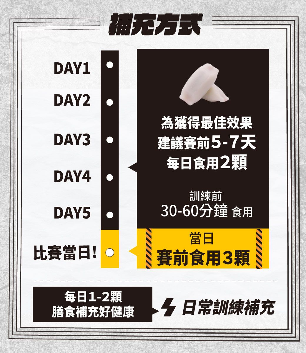 DAY1補充方式DAY2為獲得最佳效果DAY3建議賽前5-7天每日食用2顆DAY4DAY5比賽當日!每日1-2顆訓練前30-60分鐘 食用當日賽前食用3顆膳食補充好健康日常訓練補充