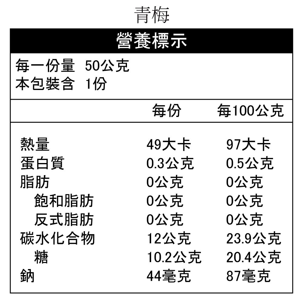 青梅營養標示每一份量 50公克本包裝含 1份每份每100公克熱量49大卡97大卡蛋白質0.3公克0.5公克脂肪0公克0公克飽和脂肪0公克0公克反式脂肪0公克0公克碳水化合物12公克23.9公克糖10.2公克20.4公克鈉44毫克87毫克