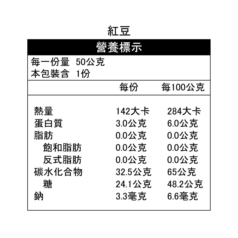 紅豆營養標示每一份量 50公克本包裝 1份每份每100公克熱量142大卡284大卡蛋白質3.0公克6.0公克脂肪0.0公克0.0公克飽和脂肪0.0公克0.0公克反式脂肪0.0公克0.0公克碳水化合物32.5公克65公克糖24.1公克48.2公克鈉3.3毫克6.6毫克