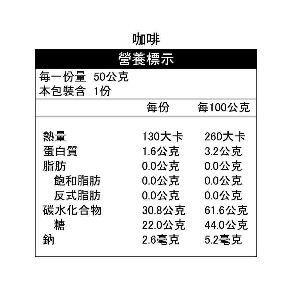 咖啡營養標示每一份量 50公克本 1份每份每100公克熱量130大卡260大卡蛋白質1.6公克3.2公克脂肪0.0公克0.0公克飽和脂肪0.0公克0.0公克反式脂肪0.0公克0.0公克碳水化合物30.8公克61.6公克糖22.0公克44.0公克鈉2.6毫克5.2毫克