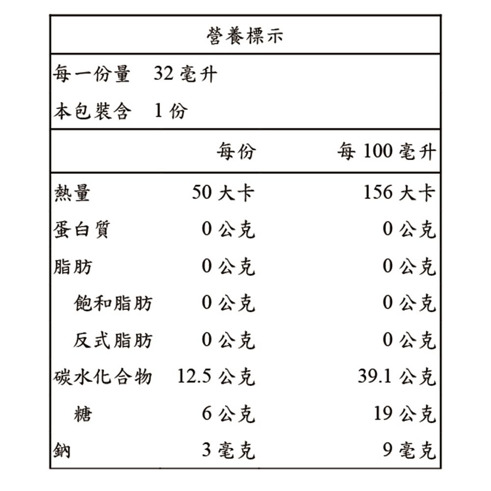 營養標示每一份量 32毫升本包裝含1份每份每100毫升熱量50大卡156大卡蛋白質0公克0公克脂肪0公克0公克飽和脂肪0公克0公克反式脂肪0公克0公克 碳水化合物12.5公克39.1 公克糖6公克19公克鈉3毫克9毫克