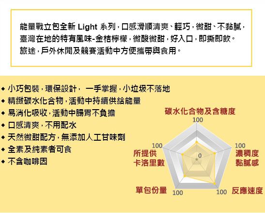 能量戰立包全新 Light 系列,口感滑順清爽、輕巧,微甜、不黏膩,臺灣在地的特有風味-金桔檸檬,微酸微甜,好入口,即撕即飲。旅途,戶外休閒及競賽活動中方便攜帶與食用。 小巧包裝,環保設計,一手掌握,小垃圾不落地 精緻碳水化合物,活動中持續供給能量碳水化合物及含糖度100 易消化吸收,活動中腸胃不負擔 口感清爽,不用配水 天然微甜配方,無添加人工甘味劑 全素及純素者可食 不含咖啡因100所提供卡洛里數100濃稠度黏膩感單包份量100100 反應速度