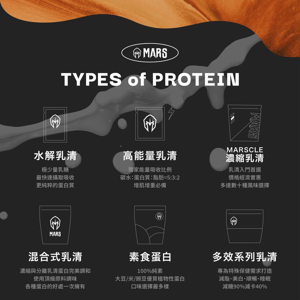 MARSTYPES of PROTEINMARSCLE水解乳清高能量乳清濃縮乳清極少量乳糖最快速攝取吸收更純粹的蛋白質獨家能量吸收比例碳水:蛋白質:脂肪=5:3:2增肌增重必備乳清入門首選價格經濟實惠多達數十種風味選擇MARS混合式乳清濃縮與分離乳清蛋白完美調和使用頂級原料調味各種蛋白的好處一次擁有素食蛋白100%純素大豆/米/豌豆優質植物性蛋白口味選擇最多樣多效系列乳清專為特殊保健需求打造減脂美、順暢、睡眠減糖90%減卡40%