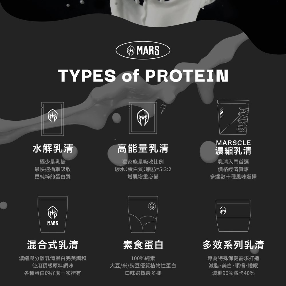 TYPES of PROTEINMARSCLE水解乳清高能量乳清濃縮乳清極少量乳糖最快速攝取吸收更純粹的蛋白質獨家能量吸收比例碳水:蛋白質:脂肪=5:3:2增肌增重必備乳清入門首選價格經濟實惠多達數十種風味選擇MARS混合式乳清濃縮與分離乳清蛋白完美調和使用頂級原料調味各種蛋白的好處一次擁有素食蛋白100%純素大豆/米/豌豆優質植物性蛋白口味選擇最多樣多效系列乳清專為特殊保健需求打造、順暢、睡眠減糖90%減卡40%