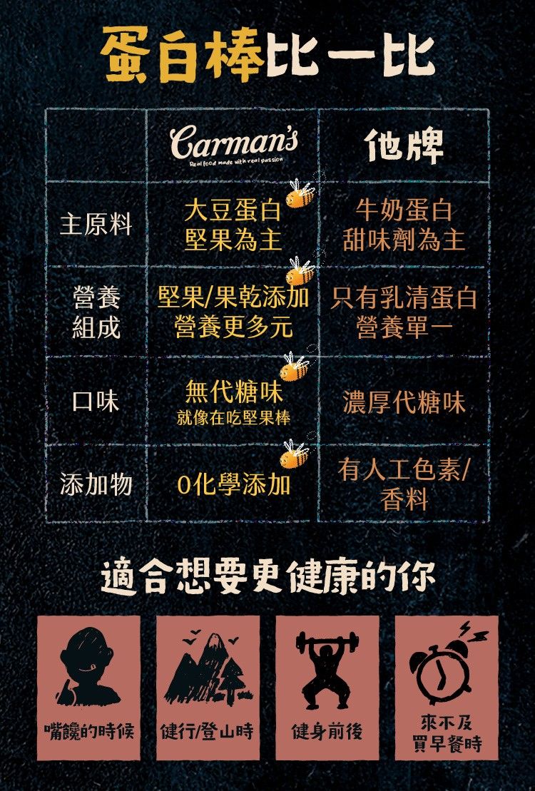 蛋白棒比一比Carmans  made with real passion他牌牛奶蛋白大豆蛋白主原料堅果為主甜味劑為主營養組成堅果/果乾添加營養更多元只有乳清蛋白營養單一口味無代糖味濃厚代糖味就像在吃堅果棒添加物化學添加有人工色素/香料適合想要更健康的你嘴饞的時候 健行/登山時 健身前後①買早餐時