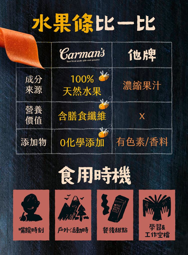 水果條CarmansReal food  with real passion他牌成分100%來源天然水果濃縮果汁營養價值含膳食纖維添加物化學添加有色素/香料食用時機APPLE學習&嘴饞時刻戶外活動時 餐後甜點工作空檔