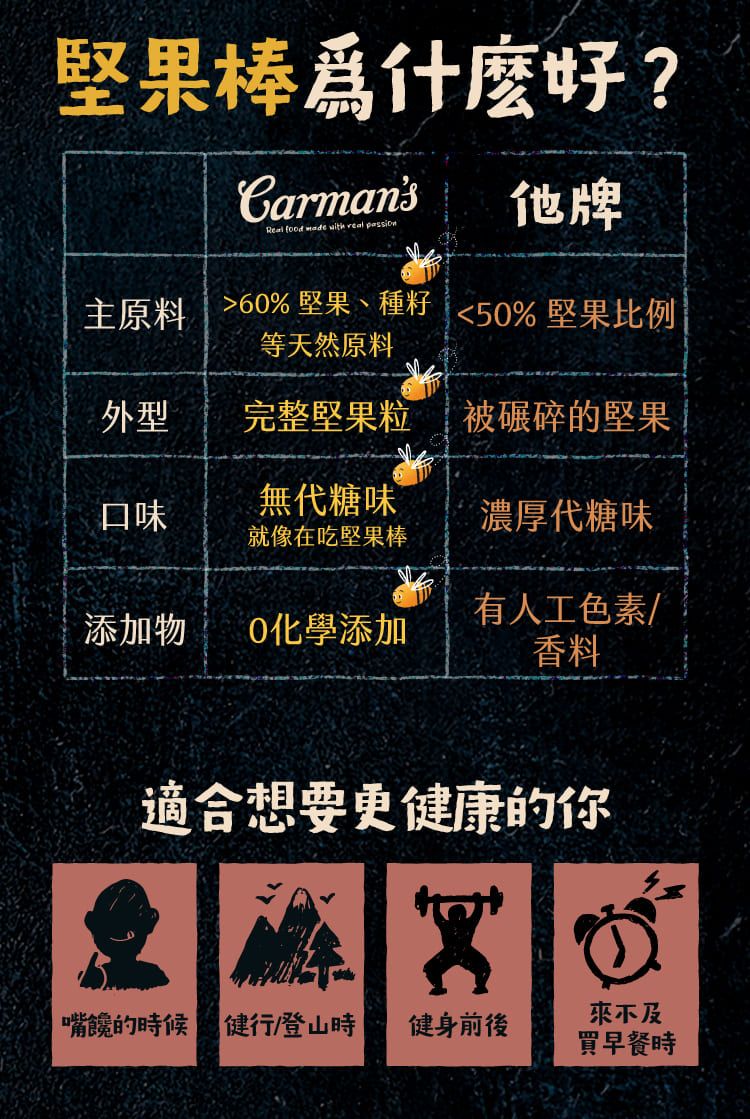 堅果棒為什麼好?CarmansReal food   real 他牌主原料60% 堅果、種籽50%堅果比例等天然原料外型完整堅果粒被碾碎的堅果口味無代糖味濃厚代糖味就像在吃堅果棒添加物化學添加有人工色素/香料適合想要更健康的你嘴饞的時候 健行/登山時 健身前後買早餐時