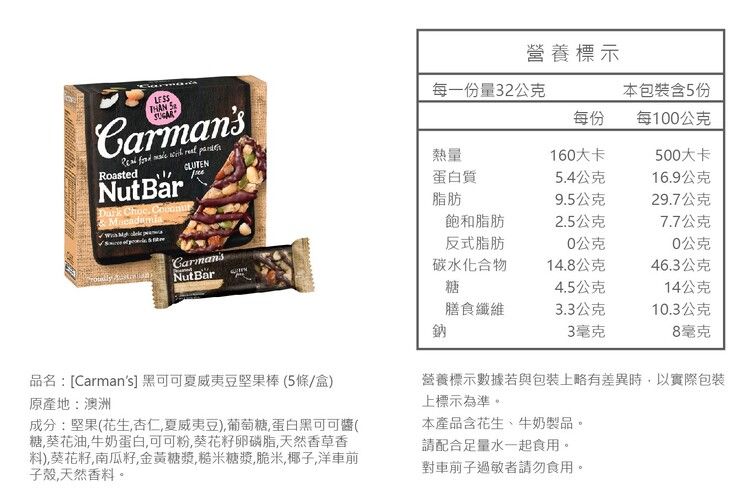 Carmans     RoastedNutBar  CLUTEN營養標示每一份量32公克熱量本包裝含5份每份每100公克160大卡500大卡蛋白質脂肪5.4公克16.9公克9.5公克29.7公克飽和脂肪2.5公克7.7公克反式脂肪0公克0公克Carmans碳水化合物14.8公克46.3公克NutBar糖4.5公克14公克膳食纖維3.3公克10.3公克鈉3毫克8毫克品名:[Carmans]黑可可夏威夷豆堅果棒(5條/盒)原產地:澳洲營養標示數據若與包裝上略有差異時以實際包裝上標示為準。成分:堅果(花生杏仁夏威夷豆)葡萄糖,蛋白黑可可(糖,葵花油,牛奶蛋白,可可粉,葵花籽卵磷脂,天然香草香料),葵花籽,南瓜籽,金黃糖漿,糙米糖漿,脆米,椰子,洋車前子殼,天然香料。本產品含花生、牛奶製品。請配合足量水一起食用。對車前子過敏者請勿食用。