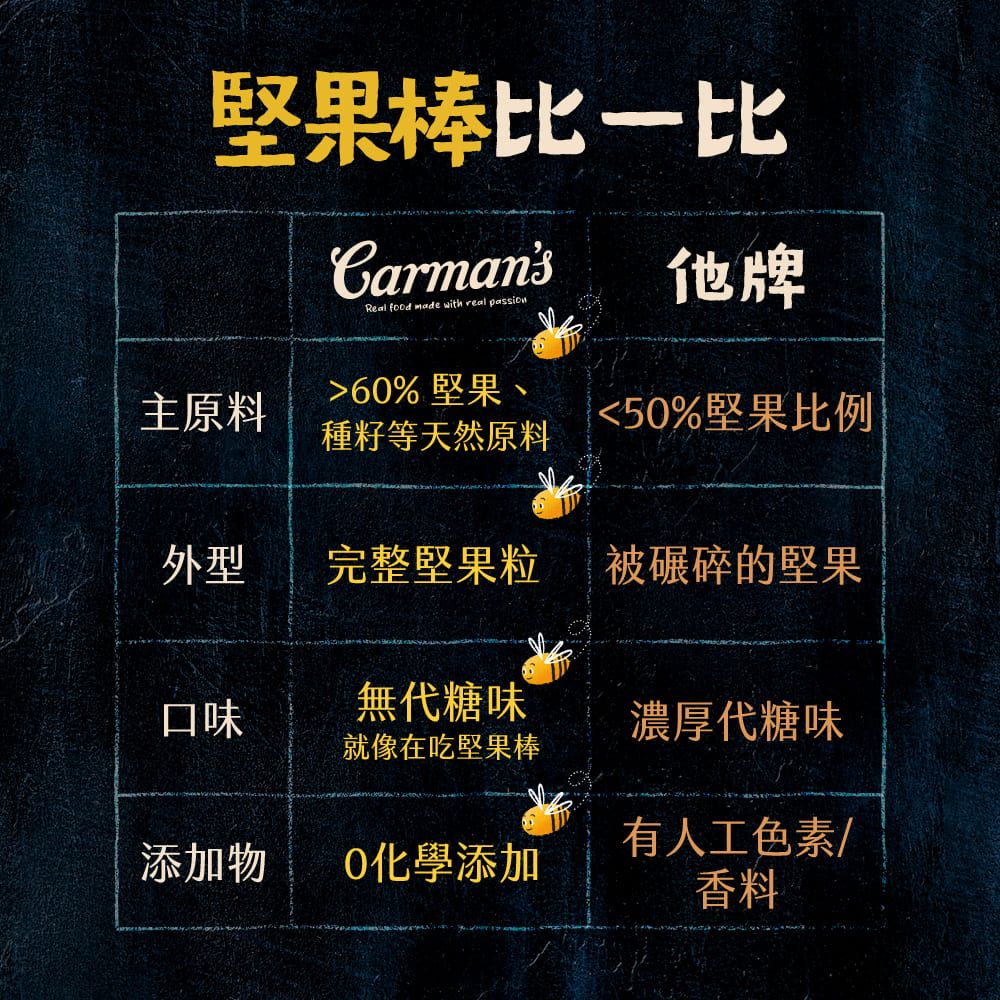 Carmans 康麥滋 堅果棒 (5條/盒) 藍莓 希臘優格 黑可可 咖啡 夏威夷豆 杏仁 腰果 蔓越莓 香草 榛果 林思宇代言