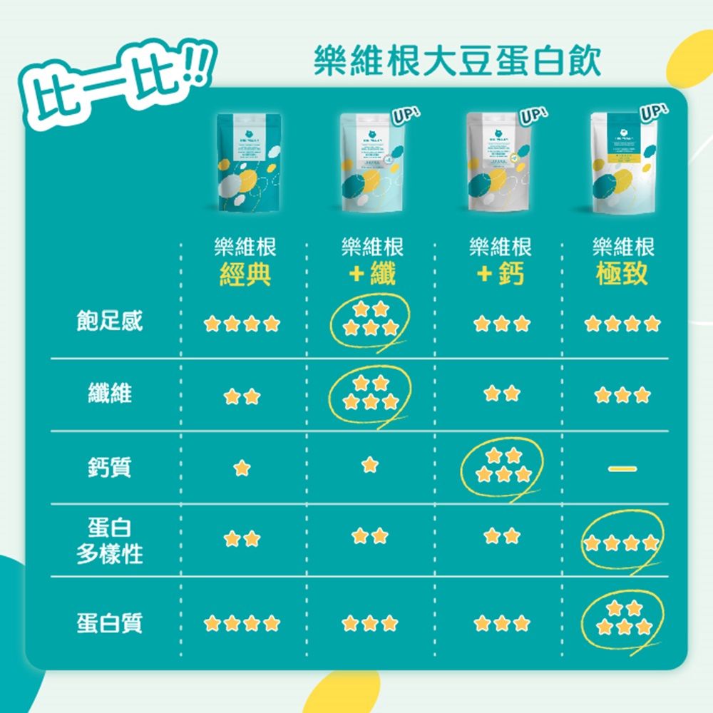 飽足感纖維鈣質蛋白多樣性蛋白質樂維根大豆蛋白飲UPUP樂維根樂維根樂維根樂維根經典+纖+鈣極致UP