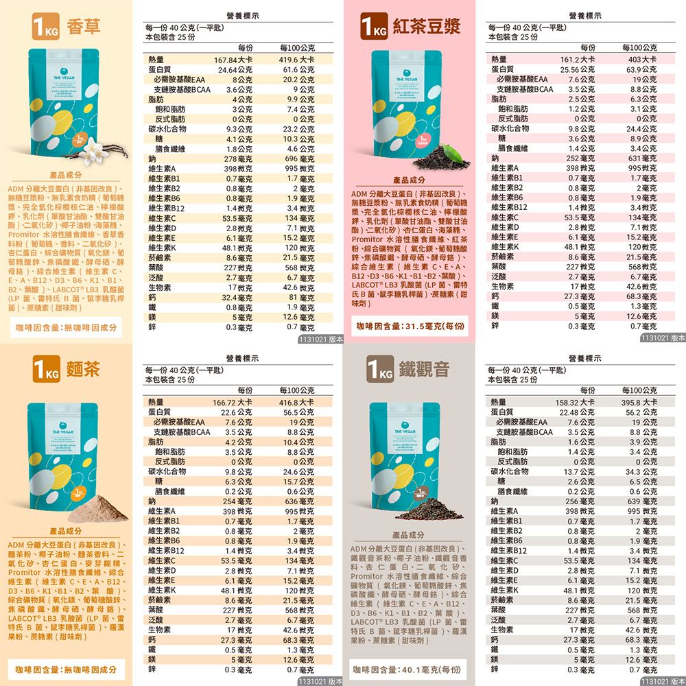 營養標示1KG 香草每一份40公克(一平匙本包裝含 25 份1KG 紅茶豆漿營養標示每一份 40公克(一平匙本包裝含 25 份每份每100公克每份每100公克量167.84大卡419.6大卡熱量161.2大卡403大卡蛋白質24.64公克61.6公克蛋白質25.56公克63.9公克 必需胺基酸EAA8公克20.2公克 必需胺基酸EAA7.6公克19公克支鏈胺基酸BCAA3.6公克9公克支鏈胺基酸BCAA3.5公克8.8公克脂肪4公克9.9公克脂肪2.5公克6.3公克飽和脂肪3公克7.4公克飽和脂肪1.2公克3.1公克反式脂肪0公克0公克反式脂肪0公克0公克碳水化合物9.3公克23.2 公克碳水化合物9.8公克24.4公克糖4.1公克10.3公克糖3.6公克8.9公克膳食1.8公克4.6公克膳食纖維1.4公克3.4公克鈉278毫克696毫克鈉252毫克631毫克維生素A398995 維生素A398微克995微克產品成分維生素B10.7毫克1.7毫克產品成分維生素B10.7毫克1.7毫克ADM 大豆蛋白(基因無糖豆漿粉無乳素食奶精(葡萄糖漿完全棕櫚核仁油檸檬酸鉀乳化劑(酸甘油酯雙酸甘油酯二氧化矽椰子油粉海藻糖Promitor 水溶性纖維香草香料粉(葡萄糖香料、二氧化矽)、杏仁蛋白、綜合礦物質(氧化鎂、葡萄糖酸、焦磷酸、酵母、酵母 )、綜合維生素(維生素C、E、A、B12、D3、B6、K1、B1、B2、葉酸)、LABCOT LB3 乳酸菌(LP 菌、雷特氏 B菌、鼠李糖乳桿菌)、蔗糖素(甜味劑)維生素B2維生素B6維生素B12維生素C維生素D0.8毫克2毫克維生素B20.8毫克2毫克0.8毫克1.9毫克1.4微克3.4微克53.5毫克134毫克2.8微克7.1微克維生素E6.1毫克15.2毫克維生素K菸鹼素葉酸48.1微克120微克8.6毫克21.5毫克227微克568微克泛酸生物素2.7毫克6.7毫克17微克42.6微克鈣鐵32.4毫克81毫克0.8毫克1.9毫克ADM 分離大豆蛋白(非基因改良)、無糖豆漿粉、無乳素食奶精(葡萄糖漿、完全氫化棕櫚核仁油、檸檬酸鉀、乳化劑(單酸甘油酯、雙酸甘油酯)、二氧化矽)杏仁蛋白、海藻糖、Promitor 水溶性膳食纖維、紅茶粉、綜合礦物質(氧化鎂、葡萄糖酸、焦磷酸鐵、酵母、酵母)、綜合維生素( 維生素C、E、A、B12、D3、B6、K1、B1、B2、葉酸)、LABCOT  LB3 乳酸菌(LP菌、雷特氏B菌、鼠李糖乳桿菌)、蔗糖素(甜味劑)維生素B60.8毫克1.9毫克維生素B12維生素C維生素D維生素E維生素K菸鹼素葉酸1.4微克3.4微克53.5毫克134毫克2.8微克7.1微克6.1毫克15.2毫克48.1微克120微克8.6毫克21.5毫克227 微克568微克5毫克12.6毫克咖啡因含量無咖啡因成分0.3毫克0.7毫克咖啡因含量31.5毫克(每份)泛酸生物素鈣鐵鑽鋅2.7毫克6.7毫克17微克42.6微克27.3毫克68.3毫克0.5毫克1.3毫克5毫克12.6毫克0.3毫克0.7毫克1131021 版本1131021 版本營養標示營養標示1KG麵茶每一份40公克(一平匙)本包裝含25 份熱 鐵觀音每一份40公克(一平匙)本包裝含25份每份每100公克每份每100公克熱量166.72大卡416.8大卡熱量158.32 大卡395.8大卡蛋白質22.6公克56.5公克蛋白質22.48公克56.2公克必需胺基酸EAA7.6公克19公克必需胺基酸EAA7.6公克19公克 支鏈胺基酸BCAA3.5公克8.8公克 支鏈胺基酸BCAA3.5公克8.8公克脂肪4.2公克10.4公克脂肪1.6公克3.9公克飽和脂肪3.5公克8.8公克飽和脂肪1.4公克3.4公克反式脂肪0公克0公克反式脂肪0公克0公克碳水化合物9.8公克24.6公克碳水化合物13.7公克34.3 公克糖6.3公克15.7公克糖2.6公克6.5公克膳食纖維0.2公克0.6公克膳食纖維0.2公克0.6公克鈉254毫克636毫克鈉256毫克639 毫克維生素A398微克995微克維生素A398微克995 微克維生素B10.7毫克1.7毫克維生素B10.7毫克1.7 毫克產品成分維生素B20.8毫克2毫克維生素B20.8毫克產品成分2毫克維生素B60.8毫克1.9毫克維生素B60.8毫克1.9 毫克ADM 分離大豆蛋白(非基因改良)、麵茶粉、椰子油粉、麵茶香料、二氧化矽、杏仁蛋白、麥芽糊精、Promitor 水溶性膳食纖維、綜合維生素(維生素C、E、A、B12、D3、B6、K1、B1、B2、葉酸)、綜合礦物質(氧化鎂、葡萄糖酸鋅、焦磷酸鐵、酵母、酵母)、LABCOT® LB3 乳酸菌(LP菌、雷特氏 B 菌、鼠李糖乳桿菌 )、羅漢果粉、蔗糖素(甜味劑)維生素B12維生素C維生素D維生素E維生素K菸鹼素葉酸泛酸生物素1.4微克3.4微克53.5毫克134毫克2.8微克7.1微克6.1毫克15.2毫克48.1微克120微克8.6毫克21.5毫克227 微克568微克2.7毫克6.7毫克17微克42.6微克鈣27.3毫克68.3毫克ADM分離大豆蛋白(非基因改良)、鐵觀音茶粉、椰子油粉、鐵觀音香料、杏仁蛋白、二氧化矽、Promitor 水溶性膳食纖維、綜合礦物質(氧化鎂、葡萄糖酸鋅、焦磷酸鐵、酵母硒、酵母)、綜合維生素(維生素C、E、A、B12、D3、B6、K1、B1、B2、葉酸)、LABCOT LB3 乳酸菌(LP 菌、雷特氏 B 菌、鼠李糖乳桿菌)、羅漢果粉、蔗糖素(甜味劑)維生素B12維生素C維生素D維生素E1.4微克3.4 微克53.5毫克134 毫克2.8微克7.1微克6.1毫克15.2毫克維生素K菸鹼素葉酸泛酸48.1 微克120微克8.6毫克21.5 毫克227微克568 微克2.7毫克6.7毫克生物素鈣17微克42.6微克27.3毫克68.3毫克鐵0.5毫克1.3毫克鎂5毫克12.6毫克鐵鎂0.5毫克1.3毫克5毫克12.6毫克咖啡因含量:無咖啡因成分鋅0.3毫克0.7毫克咖啡因含量:40.1毫克(每份)鋅0.3毫克0.7毫克1131021版本1131021 版本