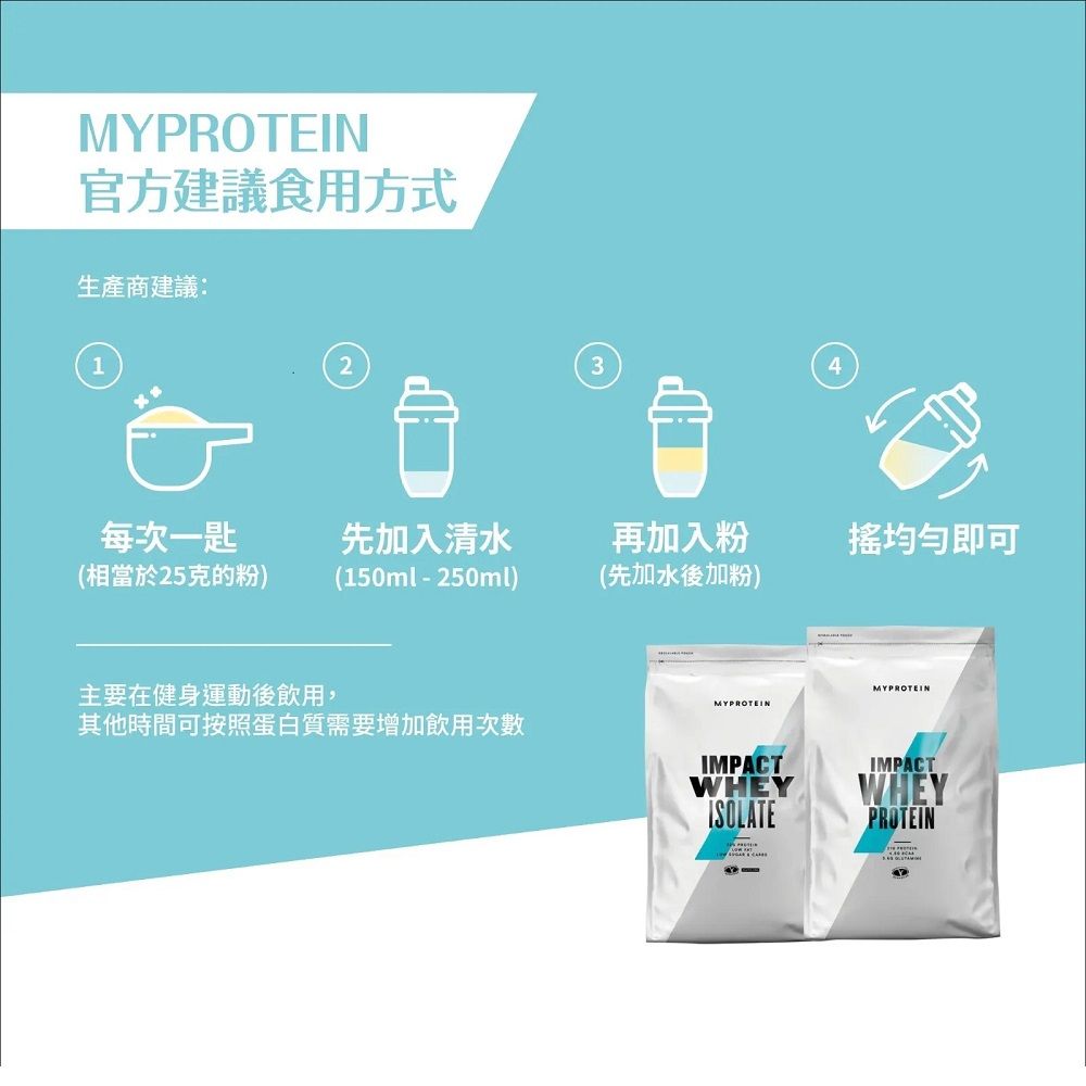 MYPROTEIN官方建議食用方式生產商建議:3每次一先加入清水再加入粉即可(相當於25克的粉)(150ml - 250ml)(先加水後加粉)主要在健身運動後飲用,MYPROTEINMYPROTEIN其他時間可按照蛋白質需要增加飲用次數IMPACTIMPACTWHEY WHEYISOLATEPROTEIN