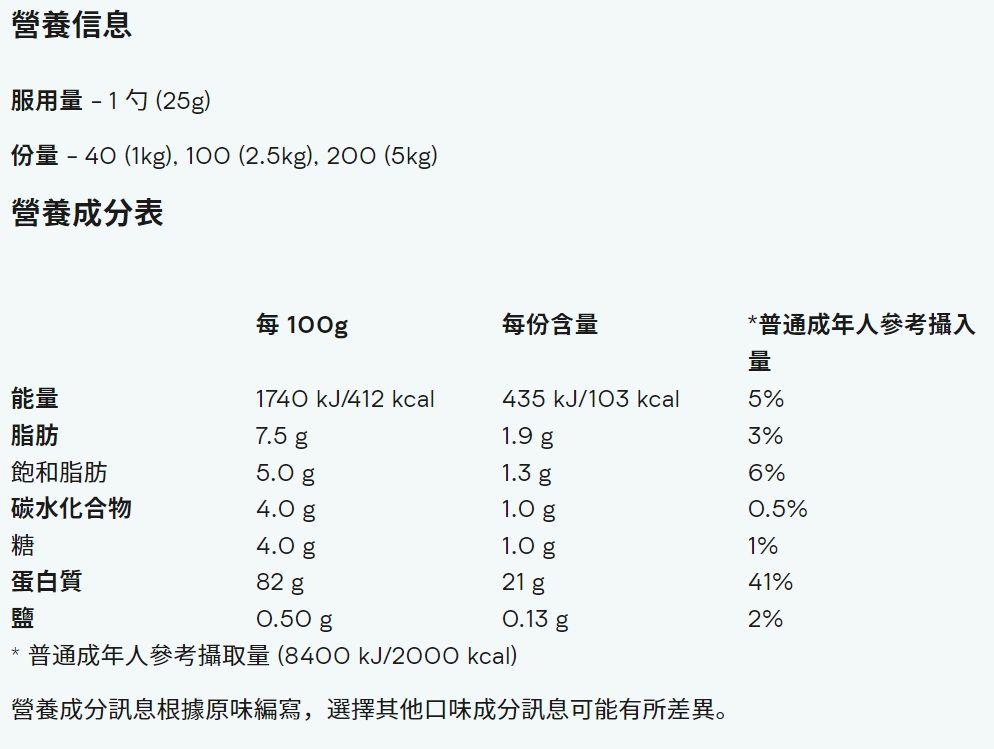營養信息服用量1勺(25g)份量 - 40(1kg),  (2.5kg), 200 (5kg)營養成分表*普通成年人參考攝入每100g每份含量量能量1740 kJ/412 kcal435 kJ/103 kcal5%3%脂肪7.5 g1.9 g飽和脂肪5.0 g1.3 g6%0.5%碳水化合物 g1.0 g1%糖4.0 g1.0 g41%蛋白質82 g21 g0.13 g2%0.50g普通成年人參考攝取量 (8400 kJ/ kcal)營養成分訊息根據原味編寫,選擇其他口味成分訊息可能有所差異。